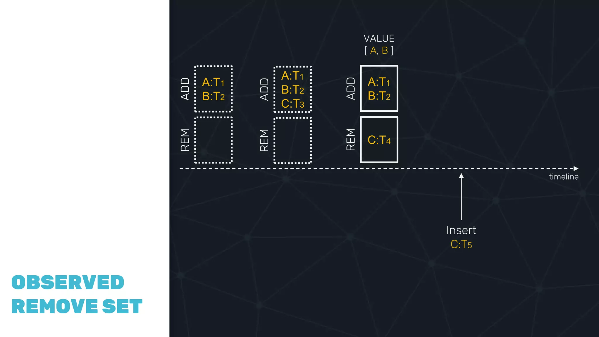 COMPAR
ING
VECTOR
CLOCKS
OBSERVED
REMOVE SET
A:T1
B:T2
ADDREM
A:T1
B:T2
C:T3
ADDREM
timeline
A:T1
B:T2
ADD
C:T4
REM
Insert
C:T5
VALUE
[ A, B ]
 