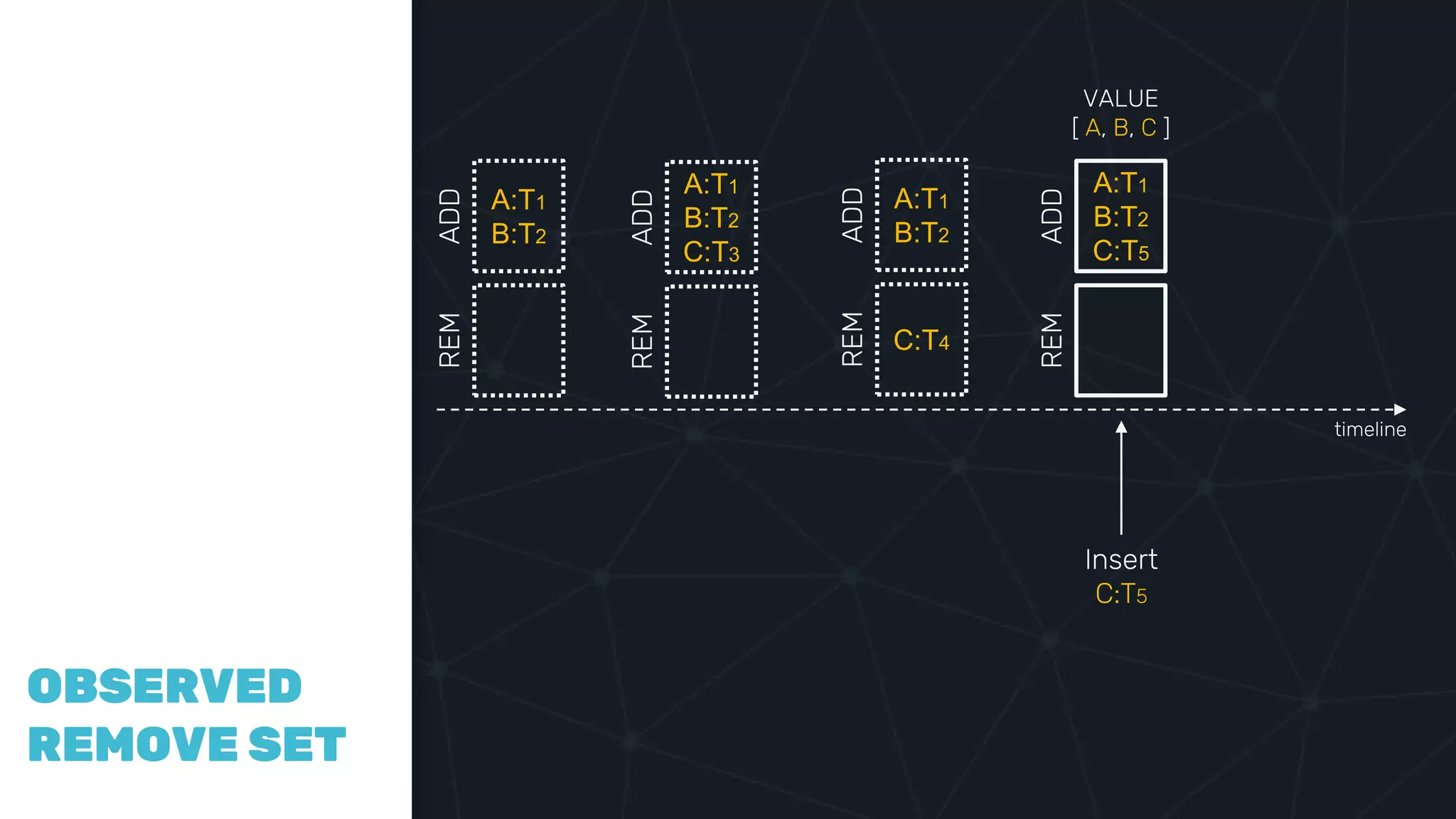 COMPAR
ING
VECTOR
CLOCKS
OBSERVED
REMOVE SET
A:T1
B:T2
ADDREM
A:T1
B:T2
C:T3
ADDREM
timeline
A:T1
B:T2
ADD
C:T4
REM
Insert
C:T5
A:T1
B:T2
C:T5
ADDREM
VALUE
[ A, B, C ]
 
