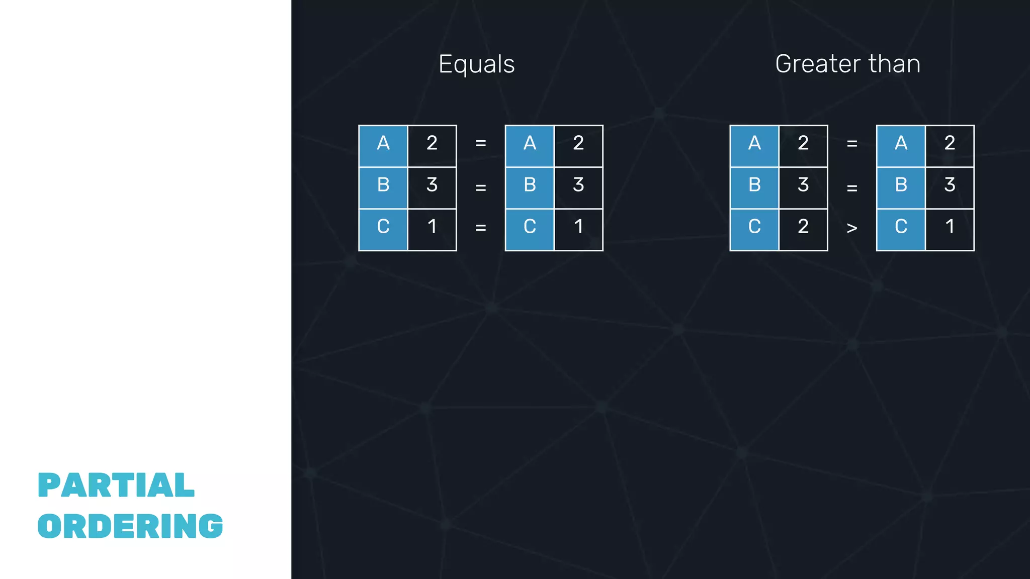 COMPAR
ING
VECTOR
CLOCKS
PARTIAL
ORDERING
Equals Greater than
A 2
B 3
C 1
A 2
B 3
C 1
A 2
B 3
C 2
A 2
B 3
C 1
=
=
=
=
=
>
 