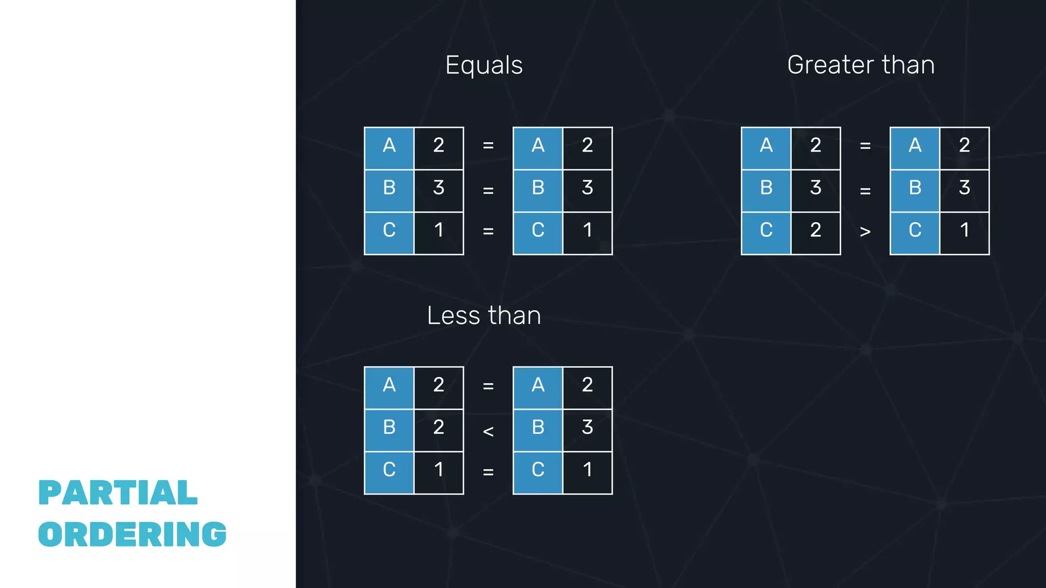 COMPAR
ING
VECTOR
CLOCKS
PARTIAL
ORDERING
Equals Greater than
Less than
A 2
B 3
C 1
A 2
B 3
C 1
A 2
B 3
C 2
A 2
B 3
C 1
A 2
B 2
C 1
A 2
B 3
C 1
=
=
=
=
=
>
=
<
=
 