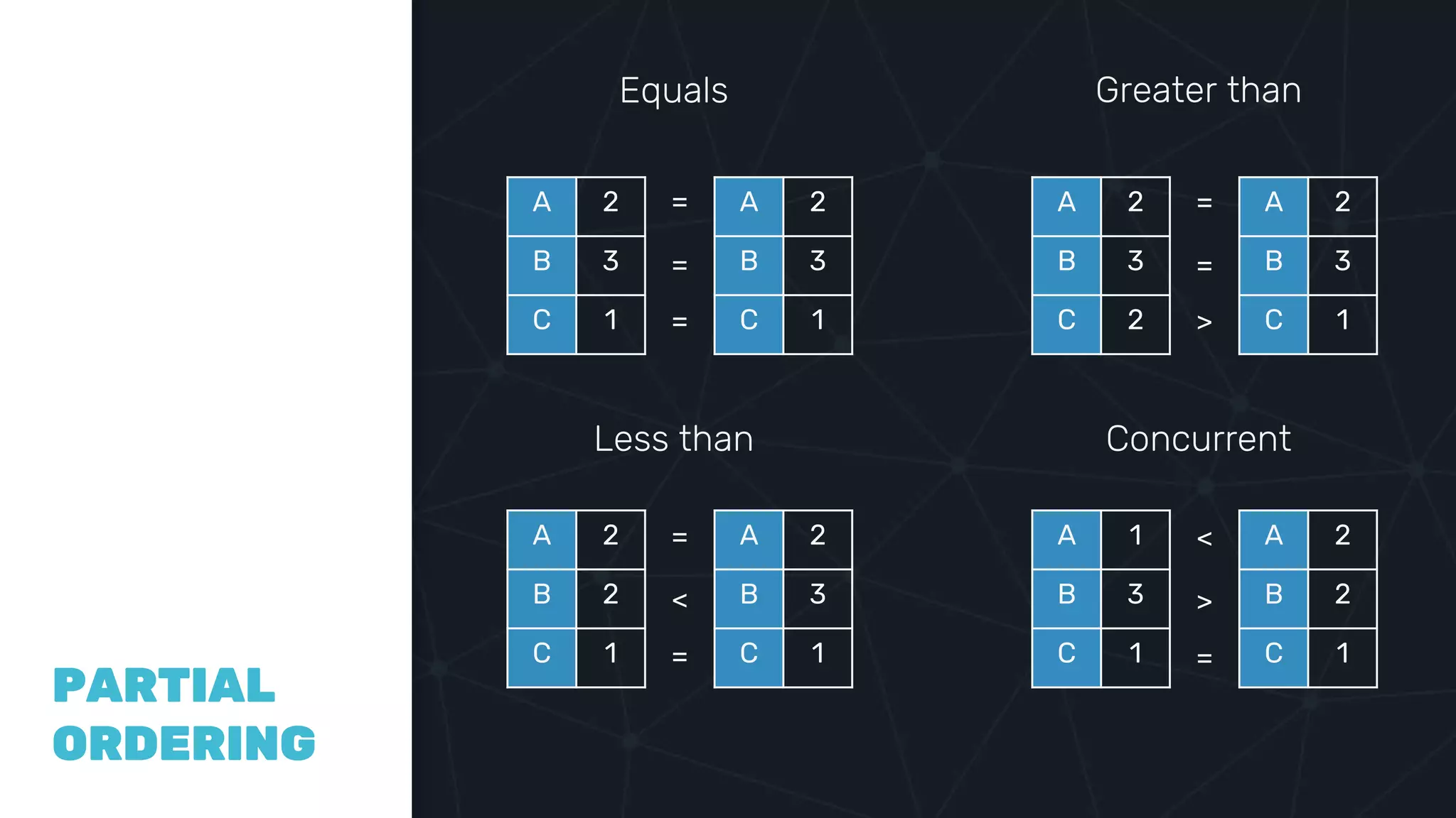 COMPAR
ING
VECTOR
CLOCKS
PARTIAL
ORDERING
Equals Greater than
Less than Concurrent
A 2
B 3
C 1
A 2
B 3
C 1
A 2
B 3
C 2
A 2
B 3
C 1
A 2
B 2
C 1
A 2
B 3
C 1
A 1
B 3
C 1
A 2
B 2
C 1
=
=
=
=
=
>
=
<
=
<
>
=
 