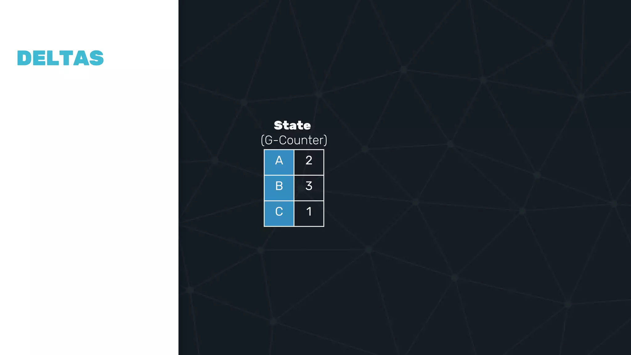 COMPAR
ING
VECTOR
CLOCKS
DELTAS
A 2
B 3
C 1
State
(G-Counter)
 