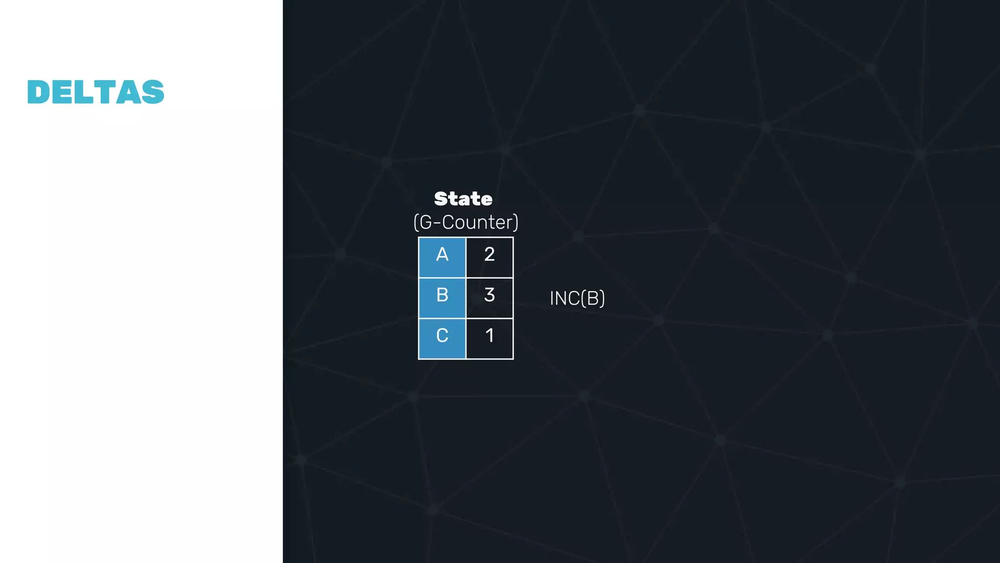 COMPAR
ING
VECTOR
CLOCKS
DELTAS
A 2
B 3
C 1
State
(G-Counter)
INC(B)
 