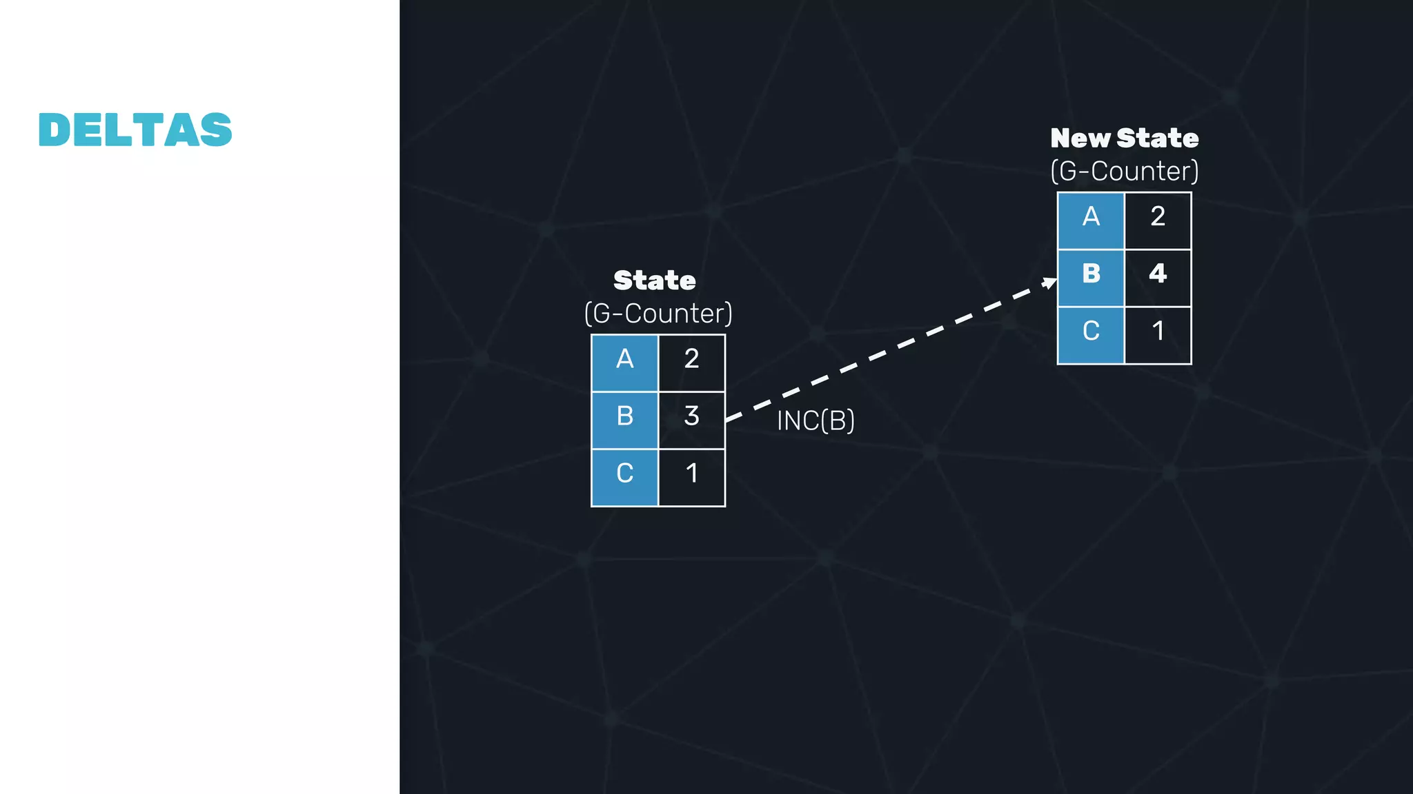 COMPAR
ING
VECTOR
CLOCKS
DELTAS
A 2
B 3
C 1
State
(G-Counter)
INC(B)
A 2
B 4
C 1
New State
(G-Counter)
 