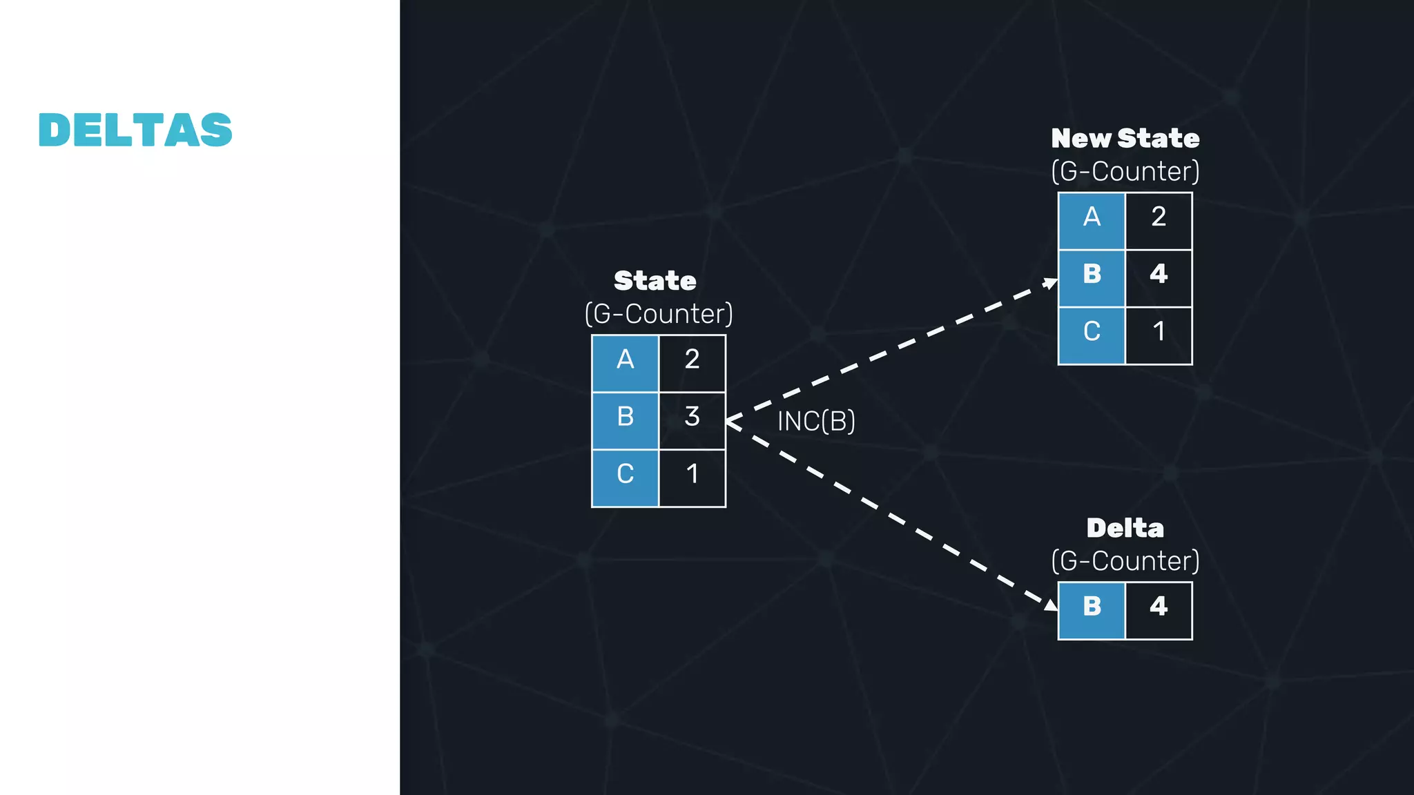 COMPAR
ING
VECTOR
CLOCKS
DELTAS
A 2
B 3
C 1
State
(G-Counter)
INC(B)
A 2
B 4
C 1
New State
(G-Counter)
B 4
Delta
(G-Counter)
 