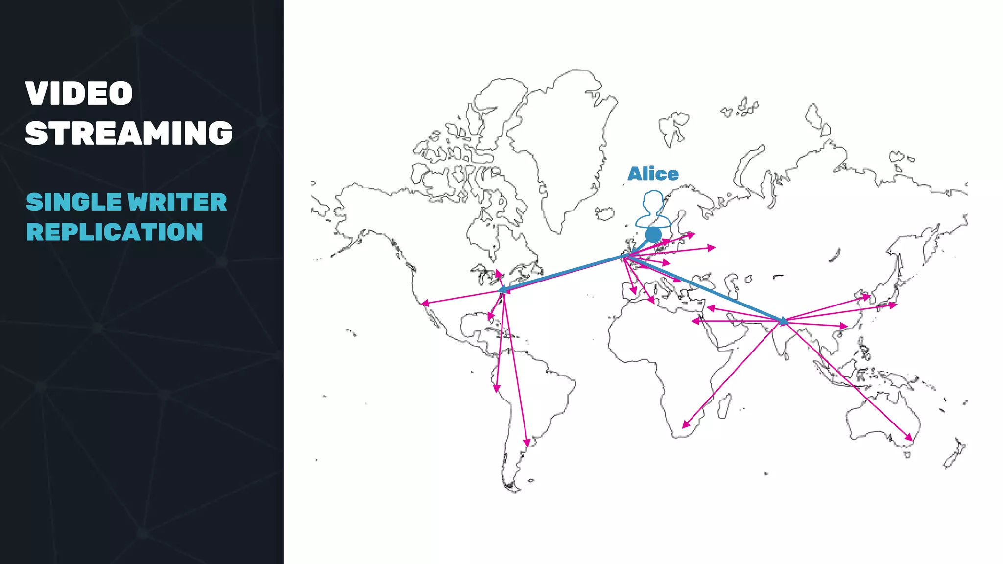 VIDEO
STREAMING
Alice
SINGLE WRITER
REPLICATION
 