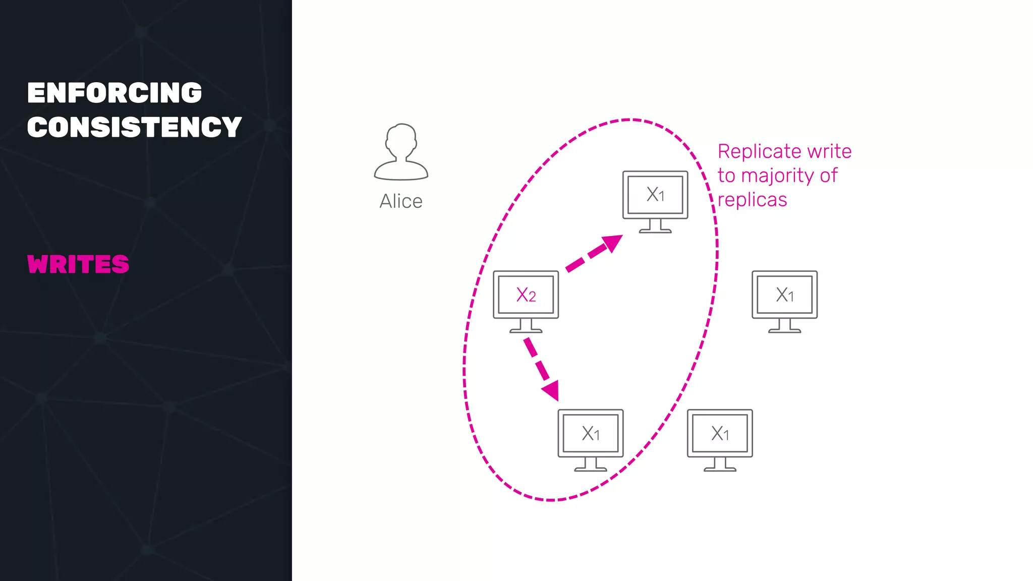 ENFORCING
CONSISTENCY
WRITES
Alice
Replicate write
to majority of
replicas
X2
X1
X1
X1 X1
 