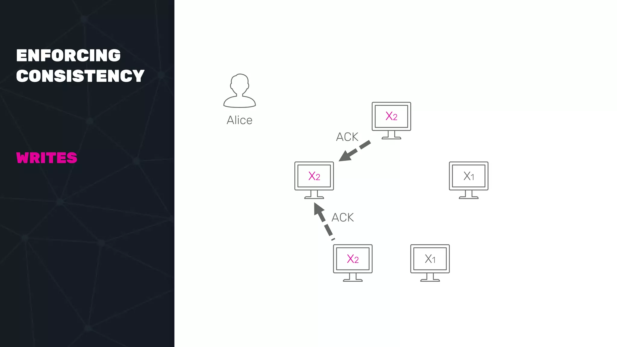 ENFORCING
CONSISTENCY
WRITES
Alice
ACK
ACK
X2
X2
X1
X2 X1
 