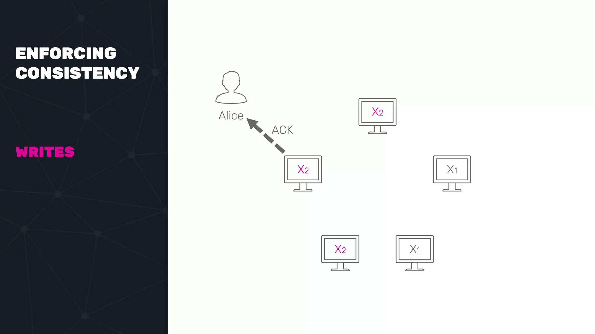 ENFORCING
CONSISTENCY
WRITES
Alice
ACK
X2
X2
X1
X2 X1
 