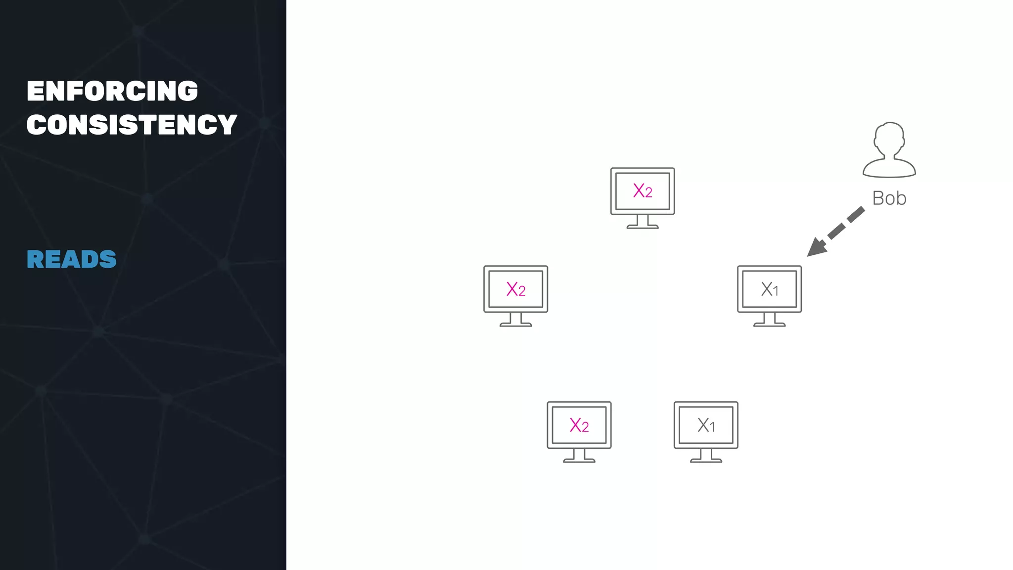 ENFORCING
CONSISTENCY
READS
Bob
X2
X2
X1
X2 X1
 