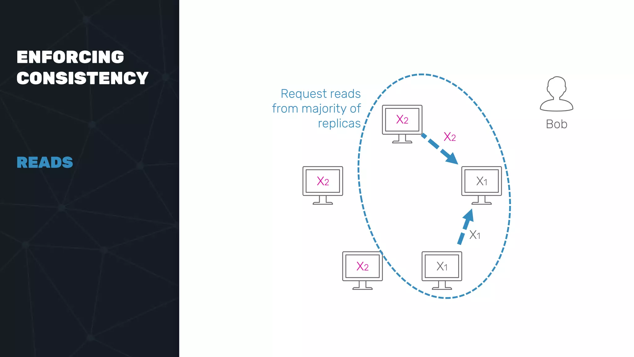 ENFORCING
CONSISTENCY
READS
Bob
Request reads
from majority of
replicas
X2 X1
X2 X1
X1
X2
X2
 