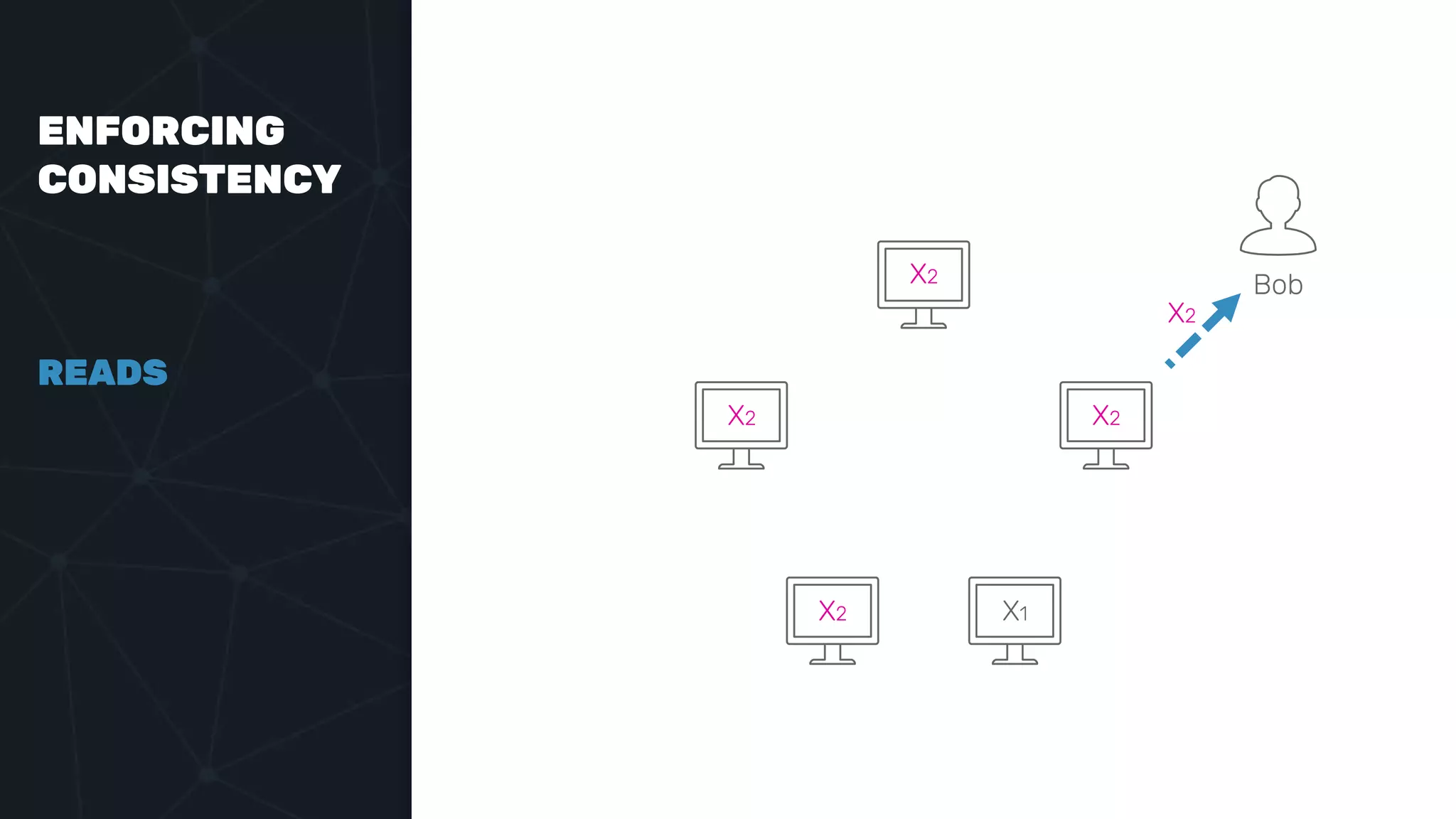 ENFORCING
CONSISTENCY
READS
Bob
X2
X2
X2 X1
X2
X2
 
