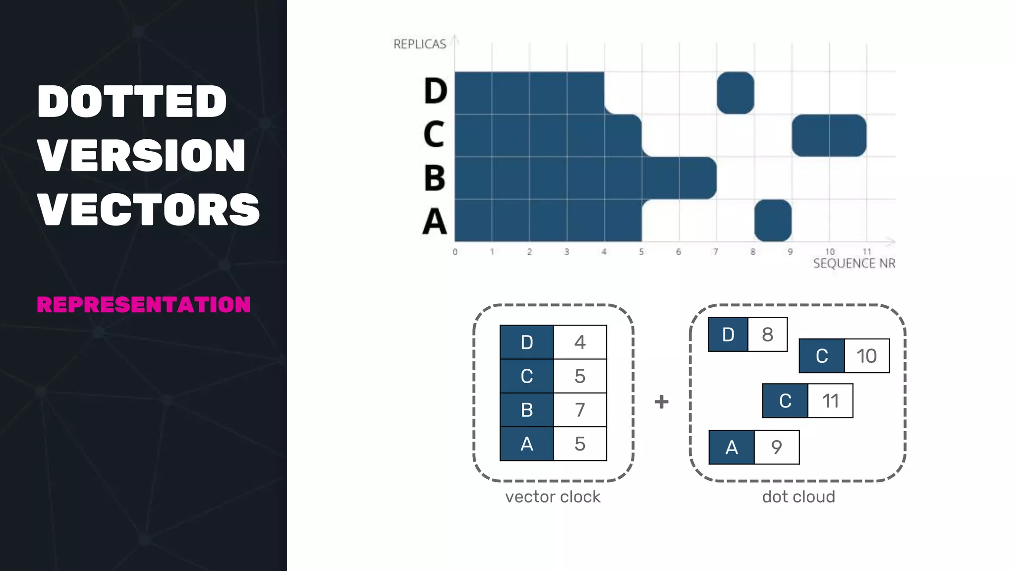 DOTTED
VERSION
VECTORS
REPRESENTATION
D 4
C 5
B 7
A 5
D 8
C 10
C 11
A 9
vector clock dot cloud
+
 
