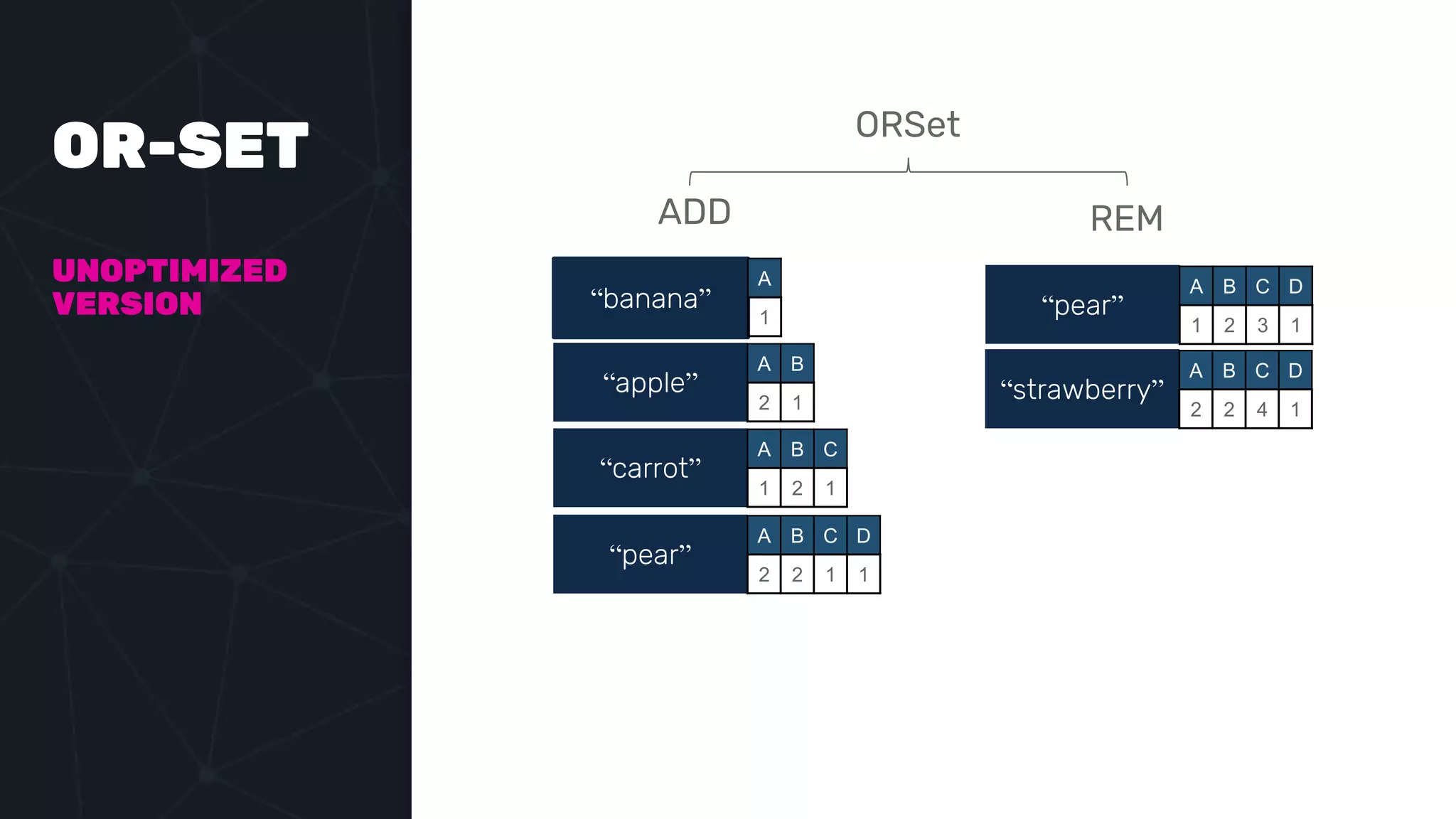 OR-SET
UNOPTIMIZED
VERSION “banana”
A
1
“apple”
A B
2 1
“carrot”
A B C
1 2 1
“pear”
A B C D
2 2 1 1
ADD
“pear”
A B C D
1 2 3 1
“strawberry”
A B C D
2 2 4 1
REM
ORSet
 