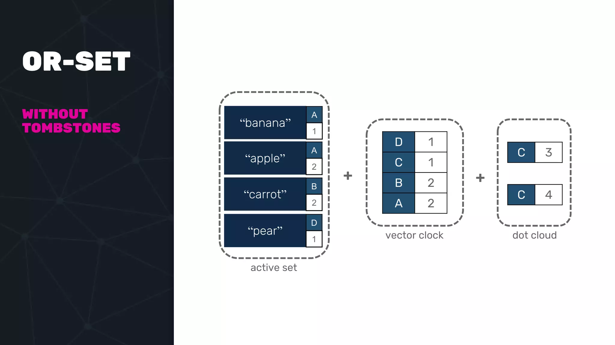 OR-SET
WITHOUT
TOMBSTONES
D 1
C 1
B 2
A 2
C 3
C 4
vector clock dot cloud
+
“banana”
A
1
“apple”
A
2
“carrot”
B
2
“pear”
D
1
+
active set
 