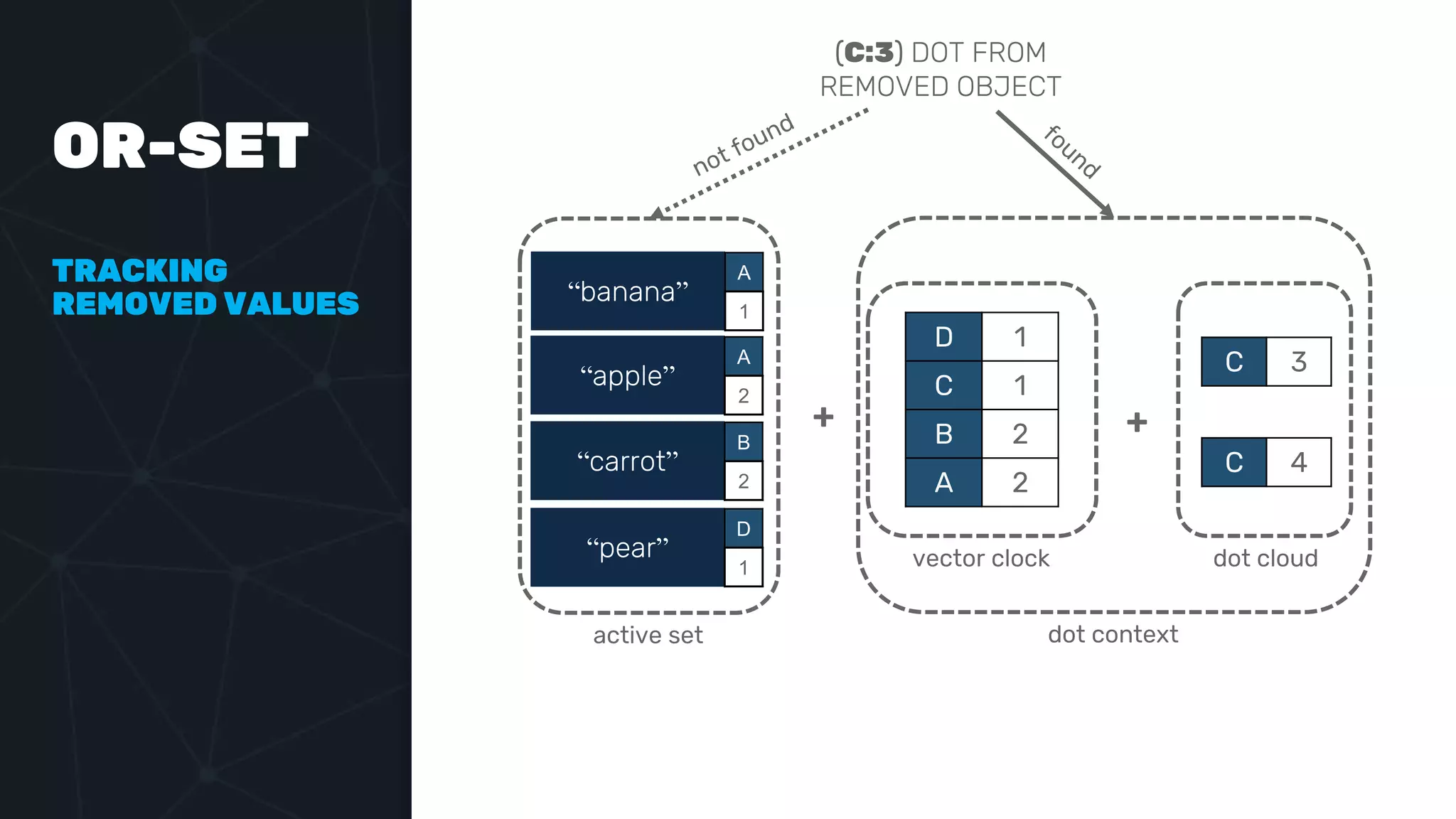 OR-SET
TRACKING
REMOVED VALUES
D 1
C 1
B 2
A 2
C 3
C 4
vector clock dot cloud
+
“banana”
A
1
“apple”
A
2
“carrot”
B
2
“pear”
D
1
+
active set
(C:3) DOT FROM
REMOVED OBJECT
dot context
 