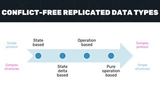CONFLICT-FREE REPLICATED DATA TYPES
State
based
State
delta
based
Operation
based
Pure
operation
based
Simple
protocol
Complex
structures
Complex
protocol
Simple
structures
 