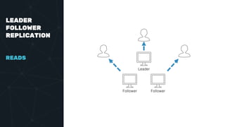 LEADER
FOLLOWER
REPLICATION
READS
Leader
Follower Follower
 