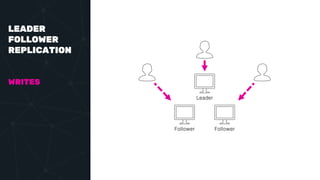 LEADER
FOLLOWER
REPLICATION
WRITES
Leader
Follower Follower
 