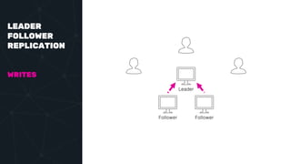 LEADER
FOLLOWER
REPLICATION
WRITES
Leader
Follower Follower
 