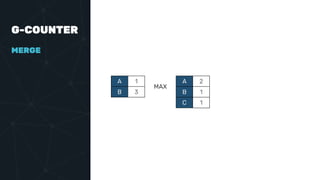 G-COUNTER
A 1
B 3
A 2
B 1
C 1
MAX
MERGE
 