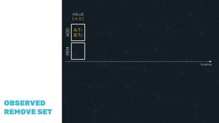 COMPAR
ING
VECTOR
CLOCKS
OBSERVED
REMOVE SET
A:T1
B:T2
ADDREM
timeline
VALUE
[ A, B ]
 