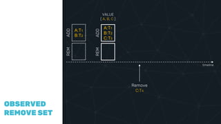 COMPAR
ING
VECTOR
CLOCKS
OBSERVED
REMOVE SET
A:T1
B:T2
ADDREM
Remove
C:T4
A:T1
B:T2
C:T3
ADDREM
timeline
VALUE
[ A, B, C ]
 