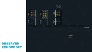 COMPAR
ING
VECTOR
CLOCKS
OBSERVED
REMOVE SET
A:T1
B:T2
ADDREM
A:T1
B:T2
C:T3
ADDREM
timeline
A:T1
B:T2
ADD
C:T4
REM
Insert
C:T5
VALUE
[ A, B ]
 