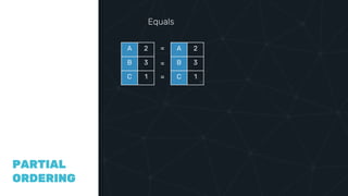 COMPAR
ING
VECTOR
CLOCKS
PARTIAL
ORDERING
Equals
A 2
B 3
C 1
A 2
B 3
C 1
=
=
=
 