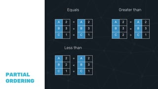 COMPAR
ING
VECTOR
CLOCKS
PARTIAL
ORDERING
Equals Greater than
Less than
A 2
B 3
C 1
A 2
B 3
C 1
A 2
B 3
C 2
A 2
B 3
C 1
A 2
B 2
C 1
A 2
B 3
C 1
=
=
=
=
=
>
=
<
=
 