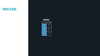 COMPAR
ING
VECTOR
CLOCKS
DELTAS
A 2
B 3
C 1
State
(G-Counter)
 