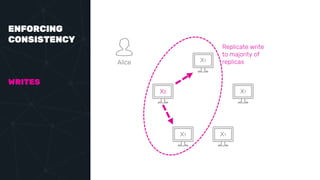 ENFORCING
CONSISTENCY
WRITES
Alice
Replicate write
to majority of
replicas
X2
X1
X1
X1 X1
 