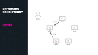 ENFORCING
CONSISTENCY
WRITES
Alice
ACK
ACK
X2
X2
X1
X2 X1
 
