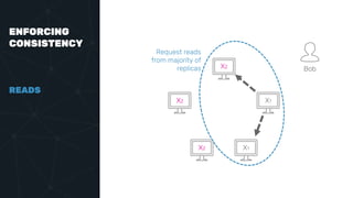 ENFORCING
CONSISTENCY
READS
Bob
Request reads
from majority of
replicas
X2
X2
X1
X2 X1
 