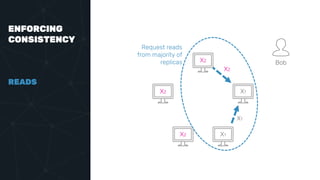 ENFORCING
CONSISTENCY
READS
Bob
Request reads
from majority of
replicas
X2 X1
X2 X1
X1
X2
X2
 