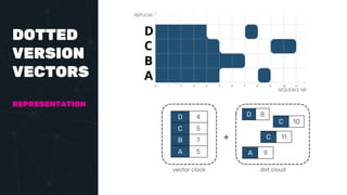 DOTTED
VERSION
VECTORS
REPRESENTATION
D 4
C 5
B 7
A 5
D 8
C 10
C 11
A 9
vector clock dot cloud
+
 