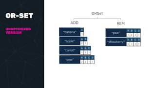 OR-SET
UNOPTIMIZED
VERSION “banana”
A
1
“apple”
A B
2 1
“carrot”
A B C
1 2 1
“pear”
A B C D
2 2 1 1
ADD
“pear”
A B C D
1 2 3 1
“strawberry”
A B C D
2 2 4 1
REM
ORSet
 
