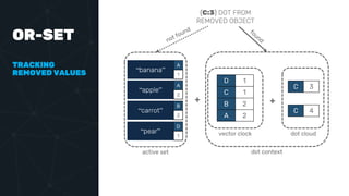 OR-SET
TRACKING
REMOVED VALUES
D 1
C 1
B 2
A 2
C 3
C 4
vector clock dot cloud
+
“banana”
A
1
“apple”
A
2
“carrot”
B
2
“pear”
D
1
+
active set
(C:3) DOT FROM
REMOVED OBJECT
dot context
 