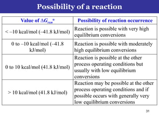 31
Value of ∆Grxn
o Possibility of reaction occurrence
< ‒10 kcal/mol (‒41.8 kJ/mol)
Reaction is possible with very high
equilibrium conversions
0 to ‒10 kcal/mol (‒41.8
kJ/mol)
Reaction is possible with moderately
high equilibrium conversions
0 to 10 kcal/mol (41.8 kJ/mol)
Reaction is possible at the other
process operating conditions but
usually with low equilibrium
conversions
> 10 kcal/mol (41.8 kJ/mol)
Reaction may be possible at the other
process operating conditions and if
possible occurs with generally very
low equilibrium conversions
Possibility of a reaction
 
