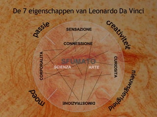 De 7 eigenschappen van Leonardo Da Vinci CORPORALITA SENSAZIONE CURIOSITA DIMOSTRAZIONE ARTE SCIENZA SFUMATO CONNESSIONE passie creativiteit nieuwsgierigheid moed 