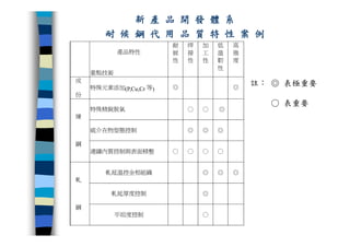 CRE-011-研發管理集錦Ok