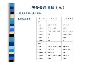 CRE-011-研發管理集錦Ok