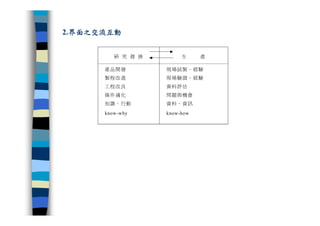 CRE-011-研發管理集錦Ok