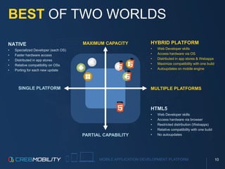 MOBILE APPLICATION DEVELOPMENT PLATFORM
BEST OF TWO WORLDS
MULTIPLE PLATFORMSSINGLE PLATFORM
MAXIMUM CAPACITY
PARTIAL CAPABILITY
NATIVE
• Specialized Developer (each OS)
• Faster hardware access
• Distributed in app stores
• Relative compatibility on OSs
• Porting for each new update
HYBRID PLATFORM
• Web Developer skills
• Access hardware via OS
• Distributed in app stores & Webapps
• Maximize compatibility with one build
• Autoupdates on mobile engine
HTML5
• Web Developer skills
• Access hardware via browser
• Restricted distribution (Webapps)
• Relative compatibility with one build
• No autoupdates
10
 