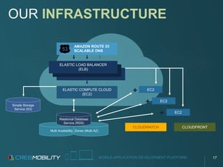 MOBILE APPLICATION DEVELOPMENT PLATFORM
OUR INFRASTRUCTURE
AMAZON ROUTE 53
SCALABLE DNS
EC2
EC2
EC2
CLOUDWATCH CLOUDFRONT
Simple Storage
Service (S3)
Relational Database
Service (RDS)
Multi Availability Zones (Multi AZ)
+
+
+
53
ELASTIC COMPUTE CLOUD
(EC2)
ELASTIC LOAD BALANCER
(ELB)
17
 