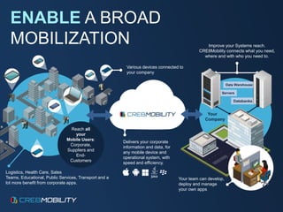 ENABLE A BROAD
MOBILIZATION
Your
Company
Logistics, Health Care, Sales
Teams, Educational, Public Services, Transport and a
lot more benefit from corporate apps.
Your team can develop,
deploy and manage
your own apps
Improve your Systems reach.
CRE8Mobility connects what you need,
where and with who you need to.
Delivers your corporate
information and data, for
any mobile device and
operational system, with
speed and efficiency.
Various devices connected to
your company
Reach all
your
Mobile Users:
Corporate,
Suppliers and
End-
Customers
Servers
Databanks
Data Warehouse
 