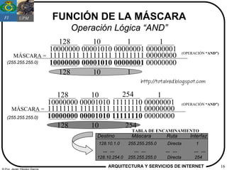 FI         UPM                FUNCIÓN DE LA MÁSCARA
                                    Operación Lógica “AND”
                                 128      10        1        1
                              10000000 00001010 00000001 00000001                    (OPERACIÓN “AND”)
        MÁSCARA =             11111111 11111111 11111111 00000000
   (255.255.255.0)            10000000 00001010 00000001 00000000
                                 128      10        1
                                                               http://totalred.blogspot.com

                                 128      10       254       1
                              10000000 00001010 11111110 00000001                    (OPERACIÓN “AND”)
       MÁSCARA =              11111111 11111111 11111111 00000000
   (255.255.255.0)            10000000 00001010 11111110 00000000
                                 128      10        254
                                                           TABLA DE ENCAMINAMIENTO
                                           Destino         Máscara        Ruta          Interfaz
                                            128.10.1.0    255.255.255.0    Directa         1
                                              ... ...       ... ...       ... ...         ... ...
                                           128.10.254.0   255.255.255.0   Directa         254

                                                 ARQUITECTURA Y SERVICIOS DE INTERNET                    16
© Fco. Javier Yágüez García
 