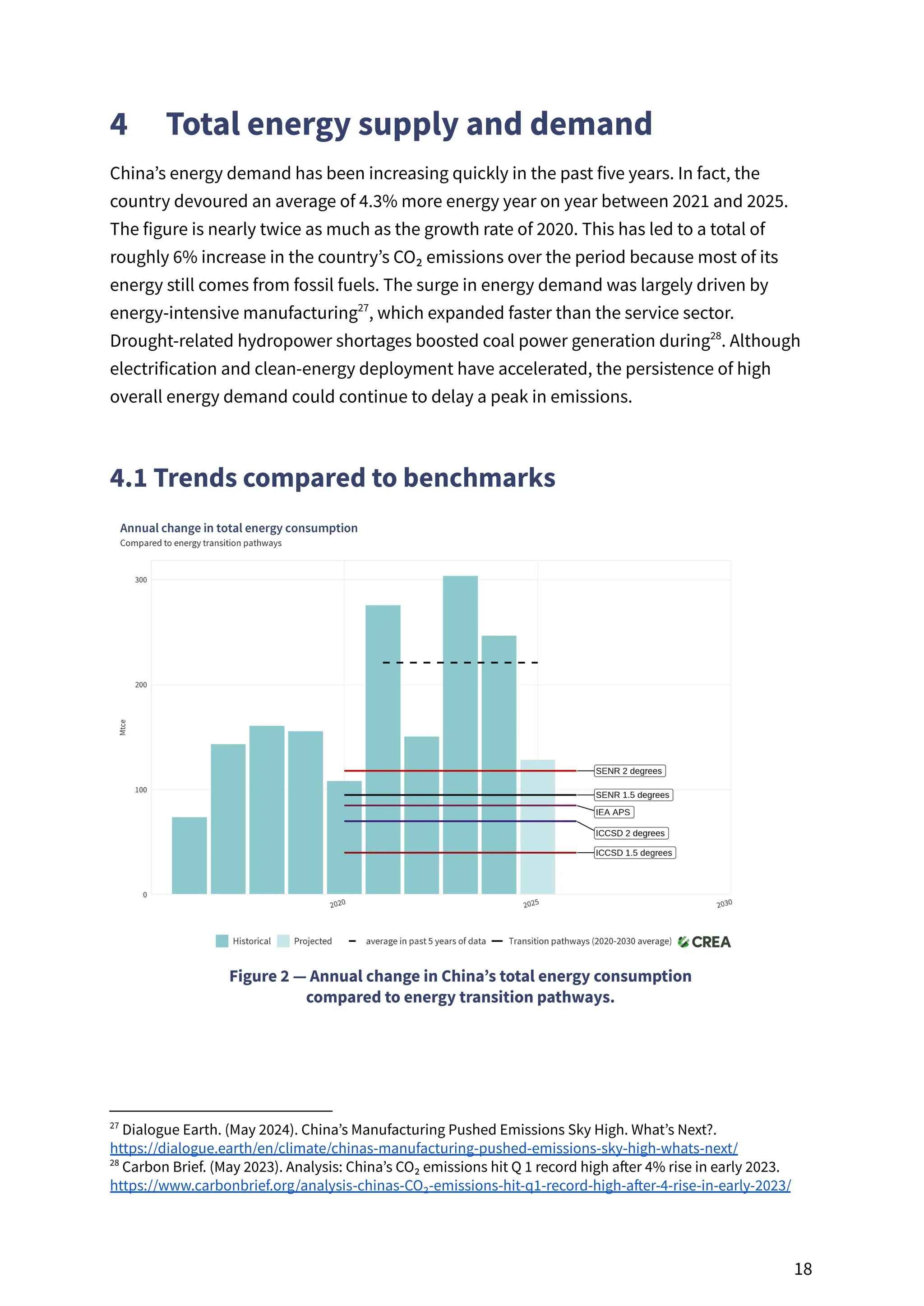 4​ Total energy supply and demand
China’s energy demand has been increasing quickly in the past five years. In fact, the
country devoured an average of 4.3% more energy year on year between 2021 and 2025.
The figure is nearly twice as much as the growth rate of 2020. This has led to a total of
roughly 6% increase in the country’s CO₂ emissions over the period because most of its
energy still comes from fossil fuels. The surge in energy demand was largely driven by
energy-intensive manufacturing , which expanded faster than the service sector.
27
Drought-related hydropower shortages boosted coal power generation during . Although
28
electrification and clean-energy deployment have accelerated, the persistence of high
overall energy demand could continue to delay a peak in emissions.
4.1 Trends compared to benchmarks
Figure 2 — Annual change in China’s total energy consumption ​
compared to energy transition pathways.
28
Carbon Brief. (May 2023). Analysis: China’s CO₂ emissions hit Q 1 record high after 4% rise in early 2023.
https://www.carbonbrief.org/analysis-chinas-CO₂-emissions-hit-q1-record-high-after-4-rise-in-early-2023/
27
Dialogue Earth. (May 2024). China’s Manufacturing Pushed Emissions Sky High. What’s Next?.
https://dialogue.earth/en/climate/chinas-manufacturing-pushed-emissions-sky-high-whats-next/
18
 