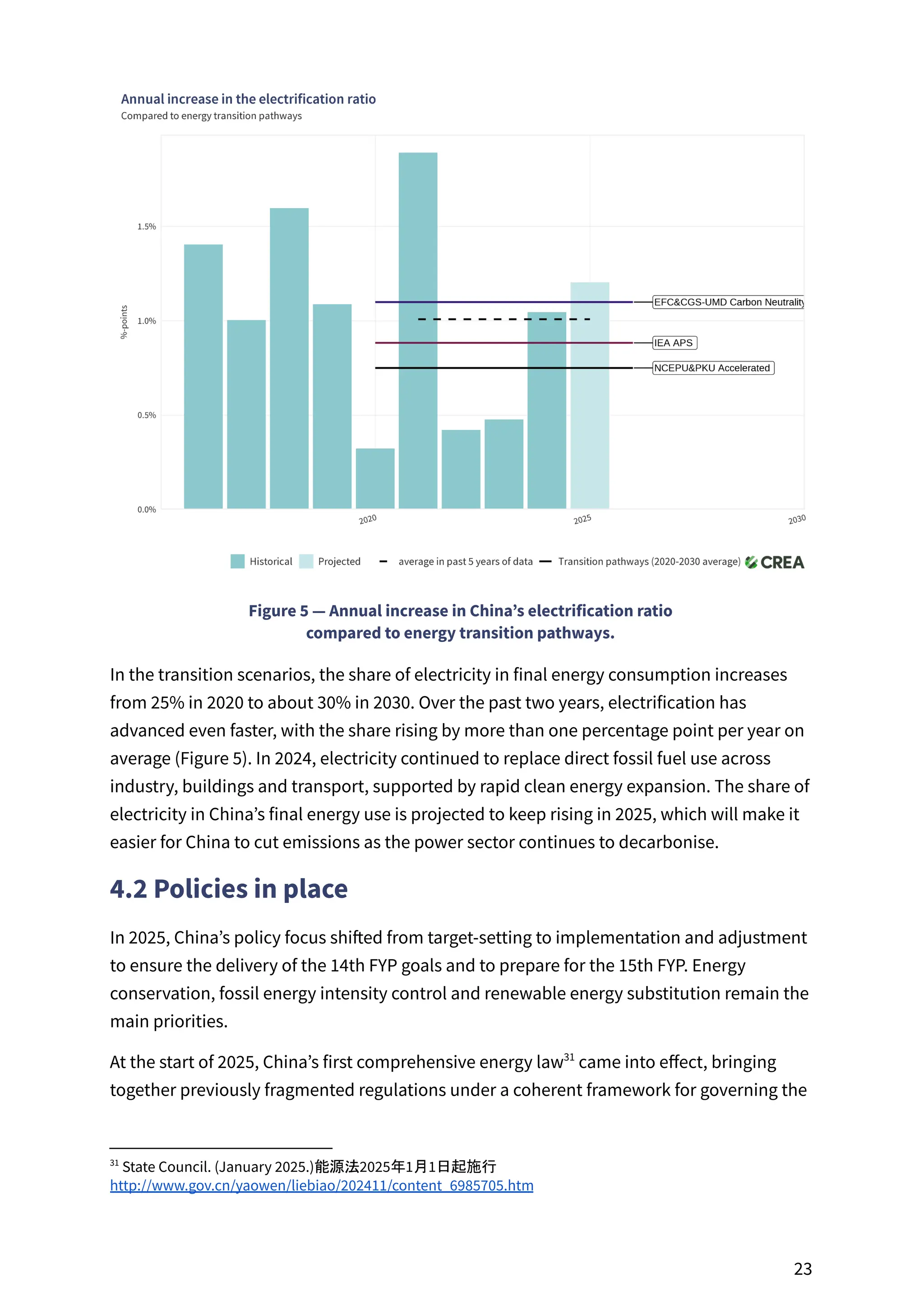 Figure 5 — Annual increase in China’s electrification ratio ​
compared to energy transition pathways.
In the transition scenarios, the share of electricity in final energy consumption increases
from 25% in 2020 to about 30% in 2030. Over the past two years, electrification has
advanced even faster, with the share rising by more than one percentage point per year on
average (Figure 5). In 2024, electricity continued to replace direct fossil fuel use across
industry, buildings and transport, supported by rapid clean energy expansion. The share of
electricity in China’s final energy use is projected to keep rising in 2025, which will make it
easier for China to cut emissions as the power sector continues to decarbonise.
4.2 Policies in place
In 2025, China’s policy focus shifted from target-setting to implementation and adjustment
to ensure the delivery of the 14th FYP goals and to prepare for the 15th FYP. Energy
conservation, fossil energy intensity control and renewable energy substitution remain the
main priorities.
At the start of 2025, China’s first comprehensive energy law came into effect, bringing
31
together previously fragmented regulations under a coherent framework for governing the
31
State Council. (January 2025.)能源法2025年1月1日起施行
http://www.gov.cn/yaowen/liebiao/202411/content_6985705.htm
23
 