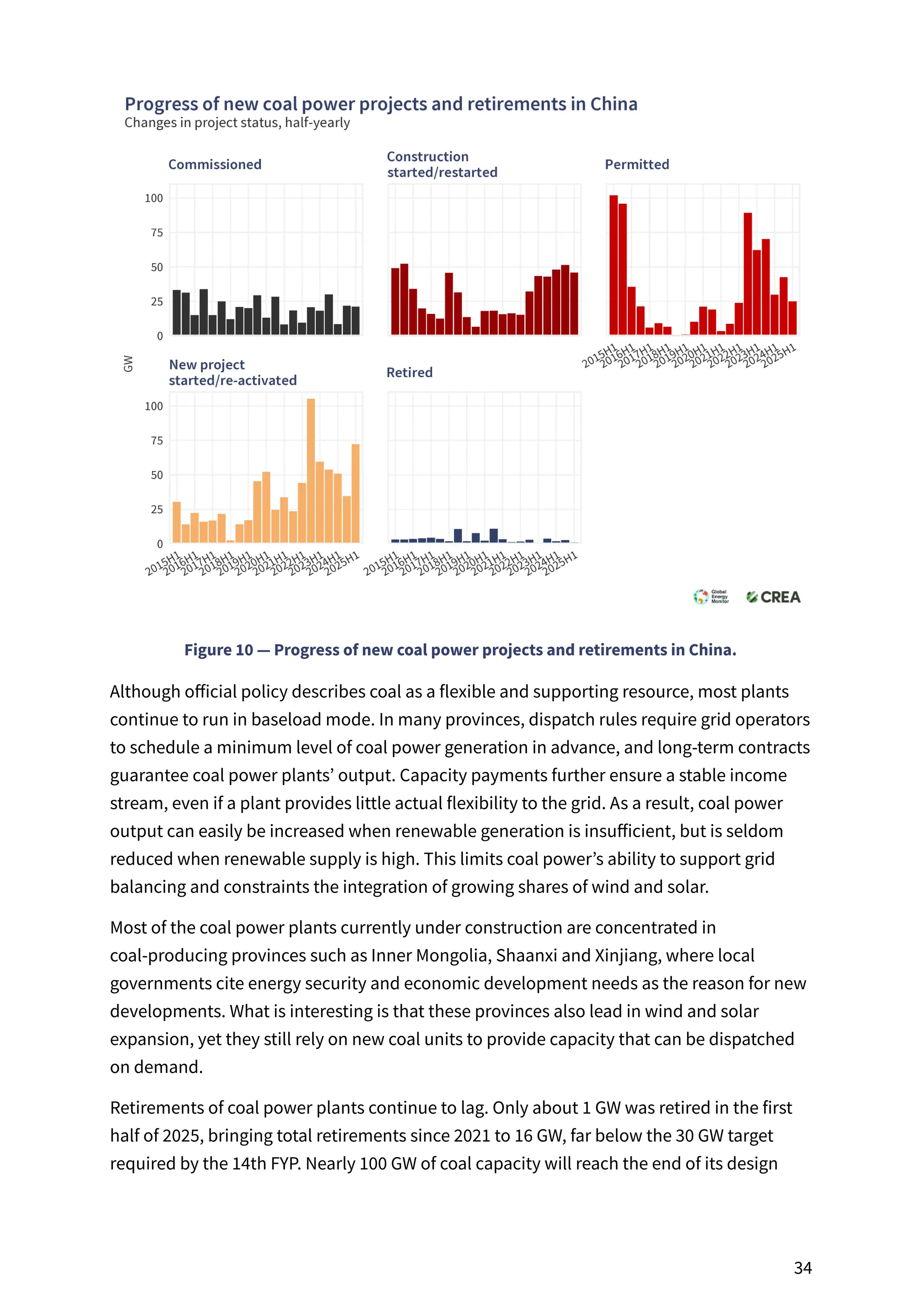 Figure 10 — Progress of new coal power projects and retirements in China.
Although official policy describes coal as a flexible and supporting resource, most plants
continue to run in baseload mode. In many provinces, dispatch rules require grid operators
to schedule a minimum level of coal power generation in advance, and long-term contracts
guarantee coal power plants’ output. Capacity payments further ensure a stable income
stream, even if a plant provides little actual flexibility to the grid. As a result, coal power
output can easily be increased when renewable generation is insufficient, but is seldom
reduced when renewable supply is high. This limits coal power’s ability to support grid
balancing and constraints the integration of growing shares of wind and solar.
Most of the coal power plants currently under construction are concentrated in
coal-producing provinces such as Inner Mongolia, Shaanxi and Xinjiang, where local
governments cite energy security and economic development needs as the reason for new
developments. What is interesting is that these provinces also lead in wind and solar
expansion, yet they still rely on new coal units to provide capacity that can be dispatched
on demand.
Retirements of coal power plants continue to lag. Only about 1 GW was retired in the first
half of 2025, bringing total retirements since 2021 to 16 GW, far below the 30 GW target
required by the 14th FYP. Nearly 100 GW of coal capacity will reach the end of its design
34
 
